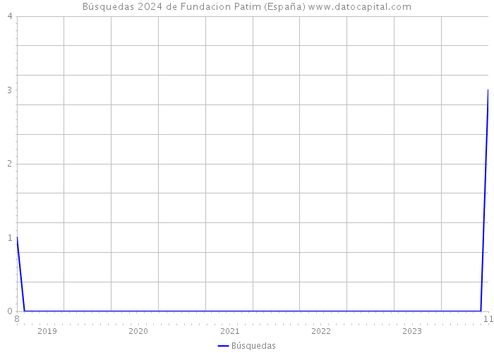 Búsquedas 2024 de Fundacion Patim (España) 