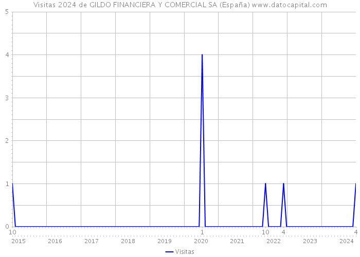 Visitas 2024 de GILDO FINANCIERA Y COMERCIAL SA (España) 