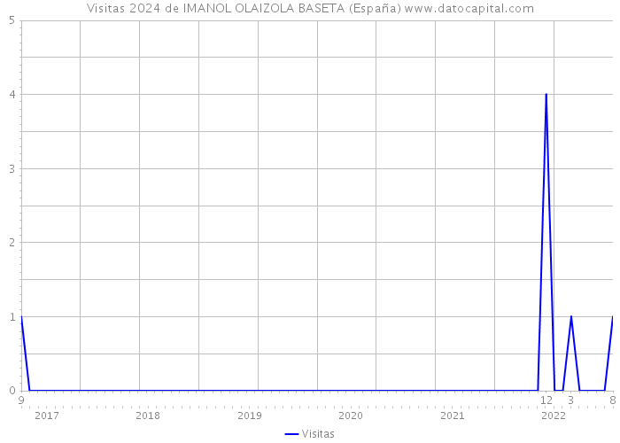 Visitas 2024 de IMANOL OLAIZOLA BASETA (España) 