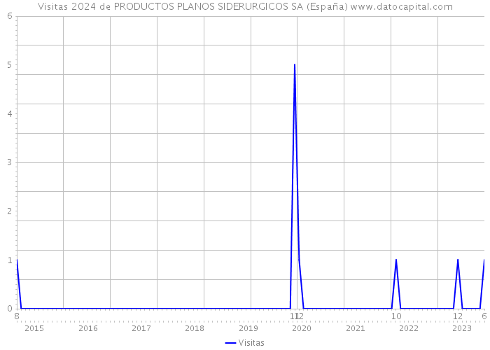 Visitas 2024 de PRODUCTOS PLANOS SIDERURGICOS SA (España) 