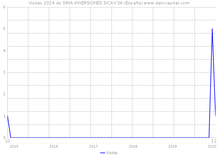 Visitas 2024 de SIMA INVERSIONES SICAV SA (España) 