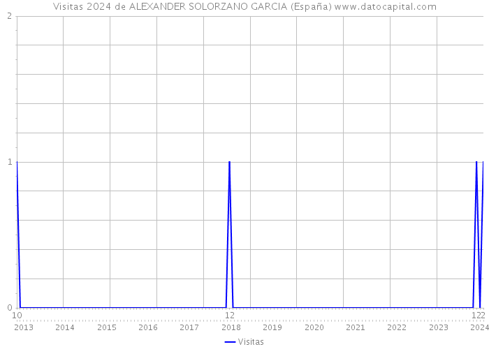 Visitas 2024 de ALEXANDER SOLORZANO GARCIA (España) 