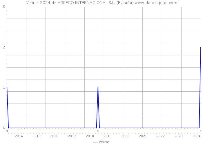 Visitas 2024 de ARPECO INTERNACIONAL S.L. (España) 