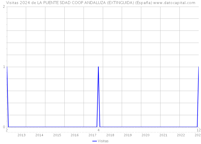 Visitas 2024 de LA PUENTE SDAD COOP ANDALUZA (EXTINGUIDA) (España) 