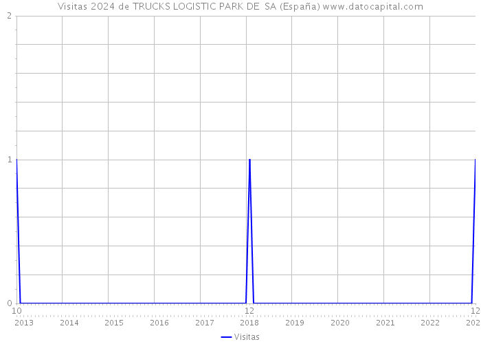 Visitas 2024 de TRUCKS LOGISTIC PARK DE SA (España) 