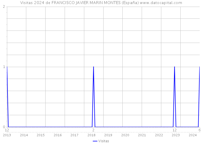 Visitas 2024 de FRANCISCO JAVIER MARIN MONTES (España) 