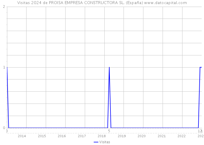 Visitas 2024 de PROISA EMPRESA CONSTRUCTORA SL. (España) 