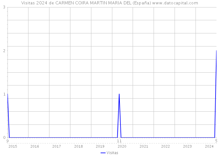 Visitas 2024 de CARMEN COIRA MARTIN MARIA DEL (España) 