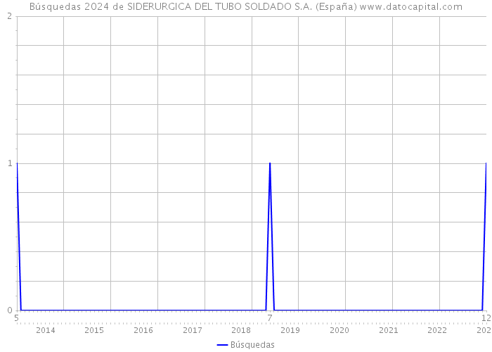 Búsquedas 2024 de SIDERURGICA DEL TUBO SOLDADO S.A. (España) 
