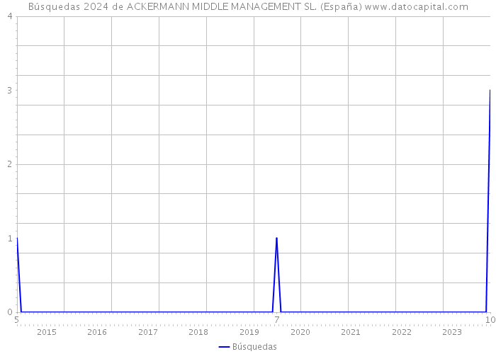 Búsquedas 2024 de ACKERMANN MIDDLE MANAGEMENT SL. (España) 