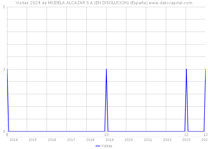 Visitas 2024 de MUDELA ALCAZAR S A (EN DISOLUCION) (España) 