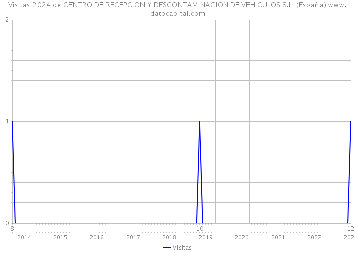 Visitas 2024 de CENTRO DE RECEPCION Y DESCONTAMINACION DE VEHICULOS S.L. (España) 