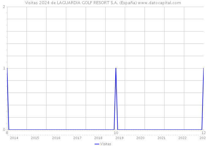 Visitas 2024 de LAGUARDIA GOLF RESORT S.A. (España) 