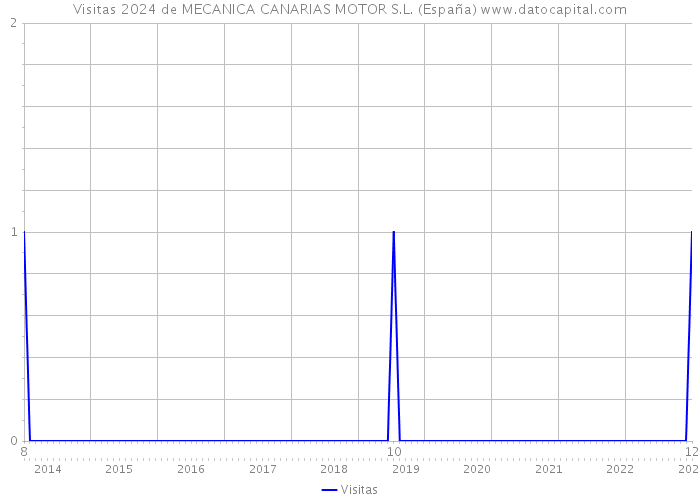 Visitas 2024 de MECANICA CANARIAS MOTOR S.L. (España) 