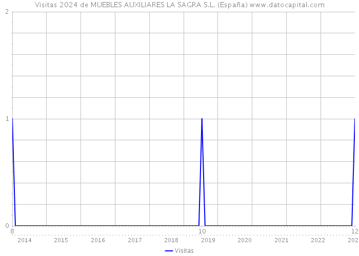 Visitas 2024 de MUEBLES AUXILIARES LA SAGRA S.L. (España) 