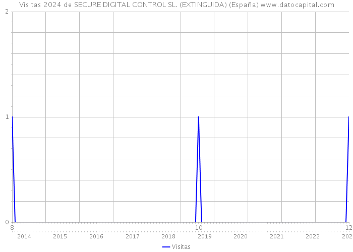 Visitas 2024 de SECURE DIGITAL CONTROL SL. (EXTINGUIDA) (España) 