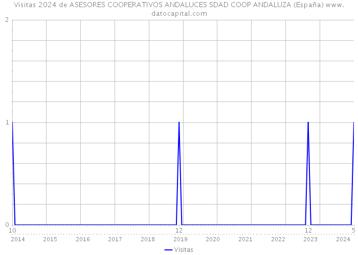 Visitas 2024 de ASESORES COOPERATIVOS ANDALUCES SDAD COOP ANDALUZA (España) 