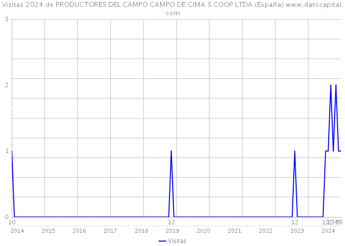 Visitas 2024 de PRODUCTORES DEL CAMPO CAMPO DE CIMA S COOP LTDA (España) 