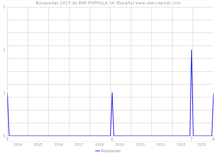 Búsquedas 2024 de BAR PARRILLA SA (España) 