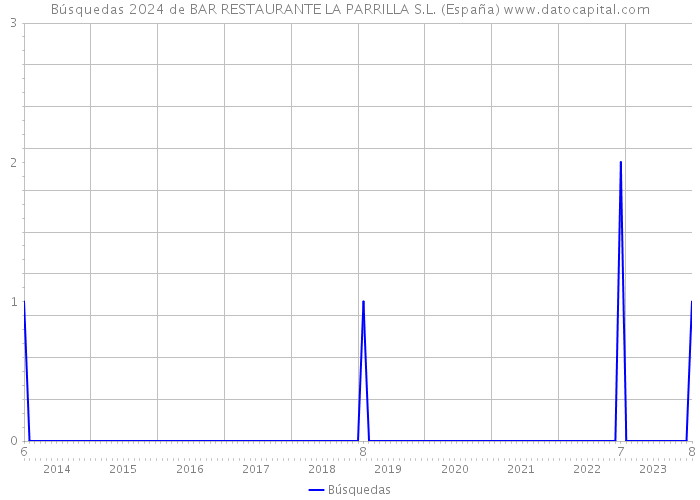 Búsquedas 2024 de BAR RESTAURANTE LA PARRILLA S.L. (España) 