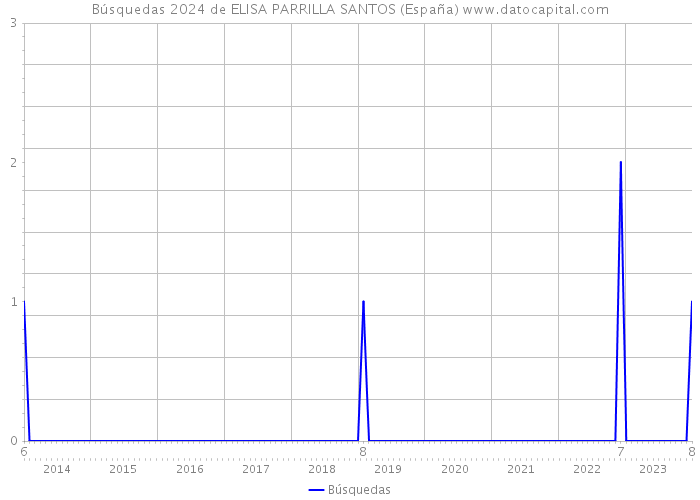 Búsquedas 2024 de ELISA PARRILLA SANTOS (España) 
