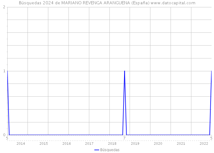 Búsquedas 2024 de MARIANO REVENGA ARANGUENA (España) 