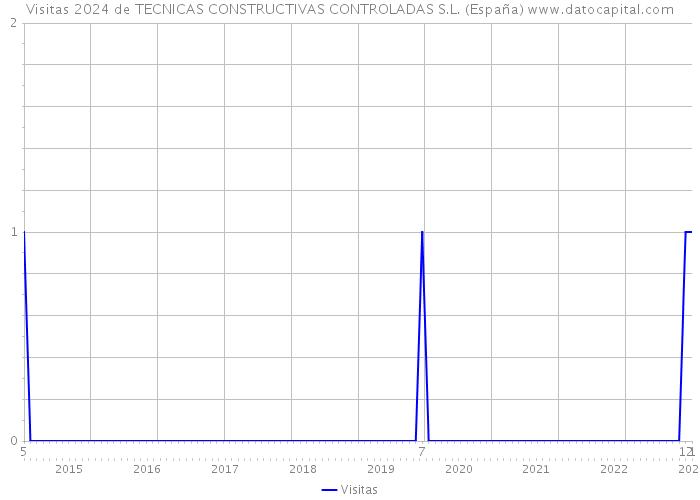 Visitas 2024 de TECNICAS CONSTRUCTIVAS CONTROLADAS S.L. (España) 
