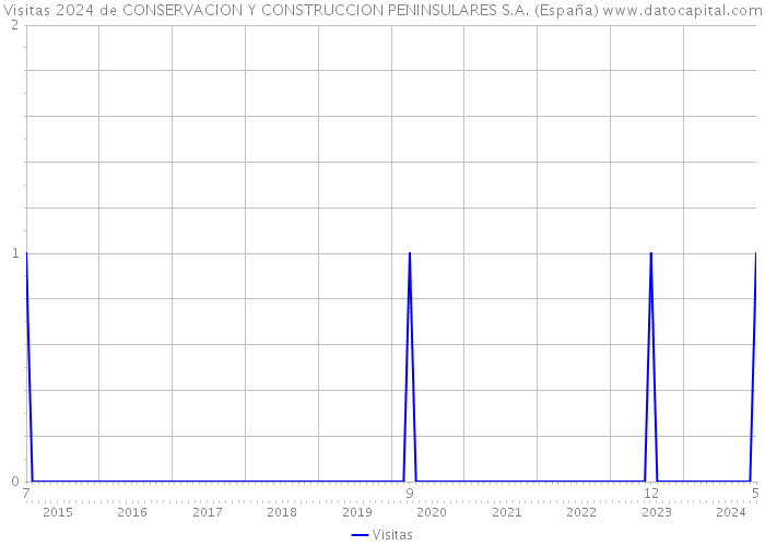 Visitas 2024 de CONSERVACION Y CONSTRUCCION PENINSULARES S.A. (España) 