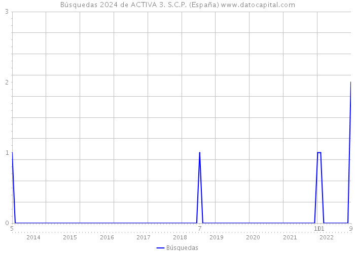 Búsquedas 2024 de ACTIVA 3. S.C.P. (España) 