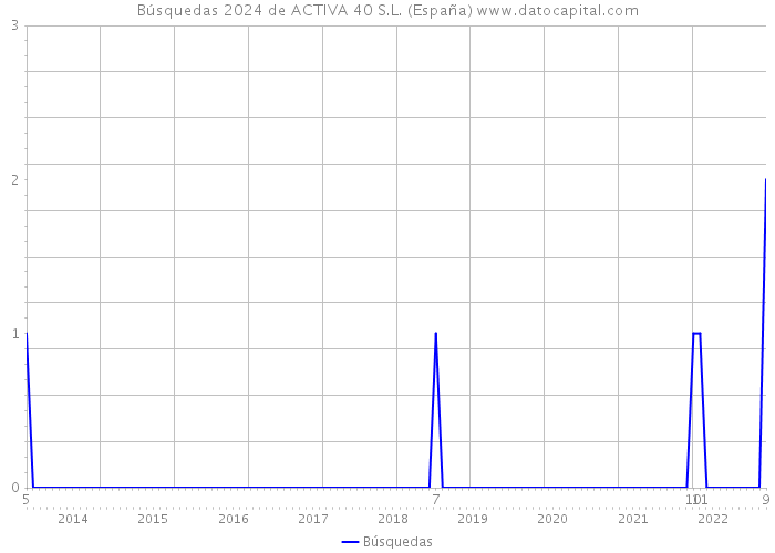 Búsquedas 2024 de ACTIVA 40 S.L. (España) 