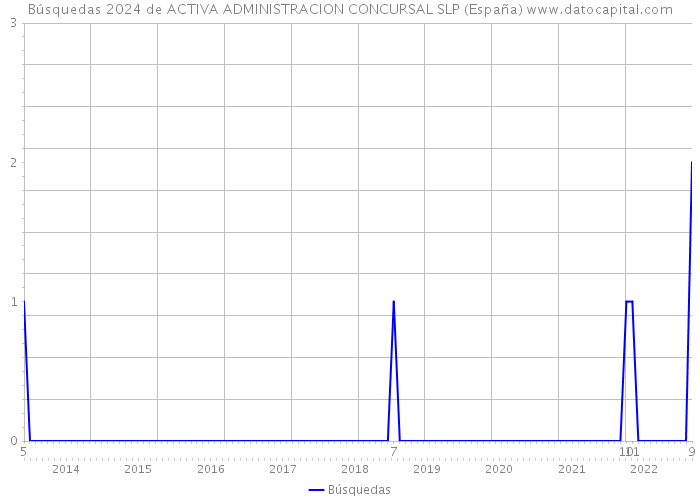 Búsquedas 2024 de ACTIVA ADMINISTRACION CONCURSAL SLP (España) 