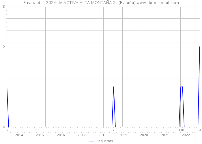 Búsquedas 2024 de ACTIVA ALTA MONTAÑA SL (España) 