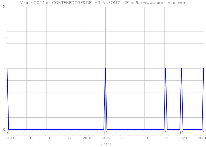 Visitas 2024 de CONTENEDORES DEL ARLANZON SL. (España) 