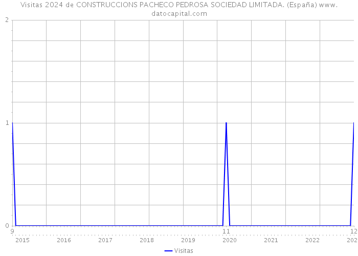 Visitas 2024 de CONSTRUCCIONS PACHECO PEDROSA SOCIEDAD LIMITADA. (España) 