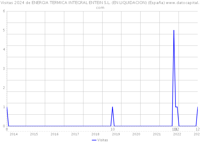 Visitas 2024 de ENERGIA TERMICA INTEGRAL ENTEIN S.L. (EN LIQUIDACION) (España) 