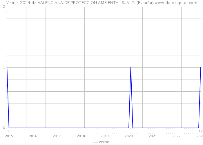 Visitas 2024 de VALENCIANA DE PROTECCION AMBIENTAL S. A. Y. (España) 