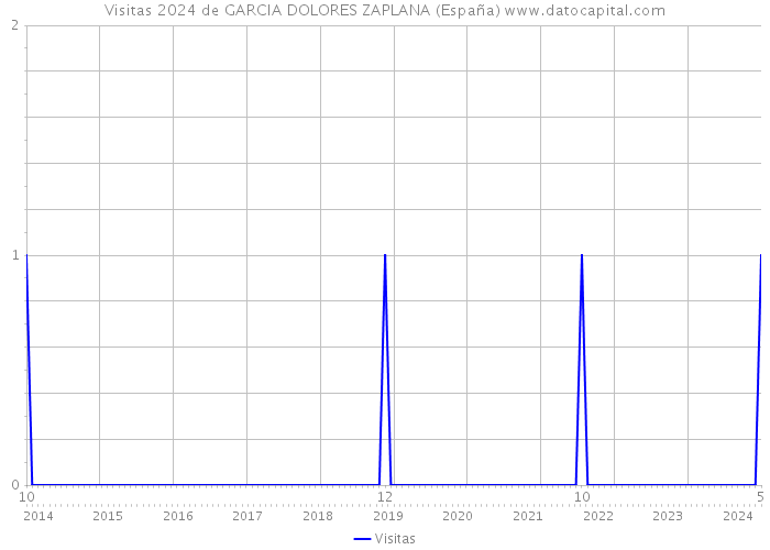 Visitas 2024 de GARCIA DOLORES ZAPLANA (España) 