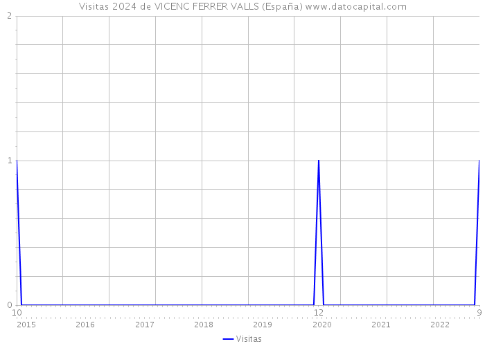 Visitas 2024 de VICENC FERRER VALLS (España) 