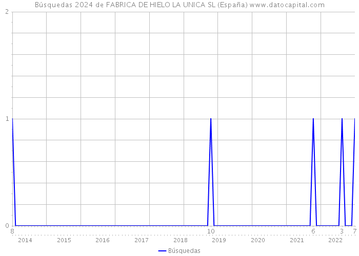 Búsquedas 2024 de FABRICA DE HIELO LA UNICA SL (España) 
