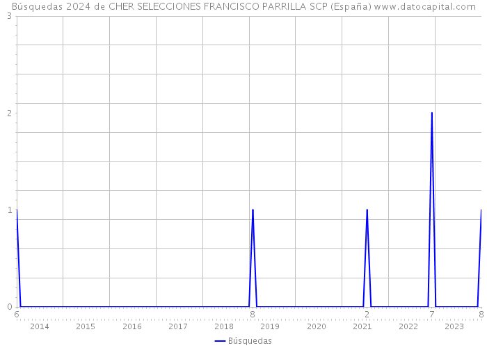 Búsquedas 2024 de CHER SELECCIONES FRANCISCO PARRILLA SCP (España) 