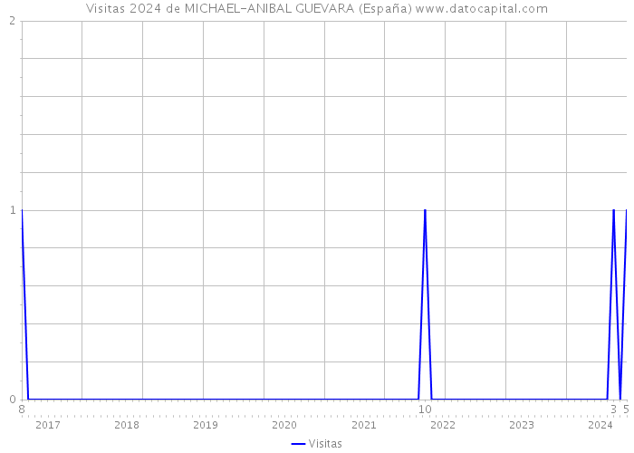 Visitas 2024 de MICHAEL-ANIBAL GUEVARA (España) 