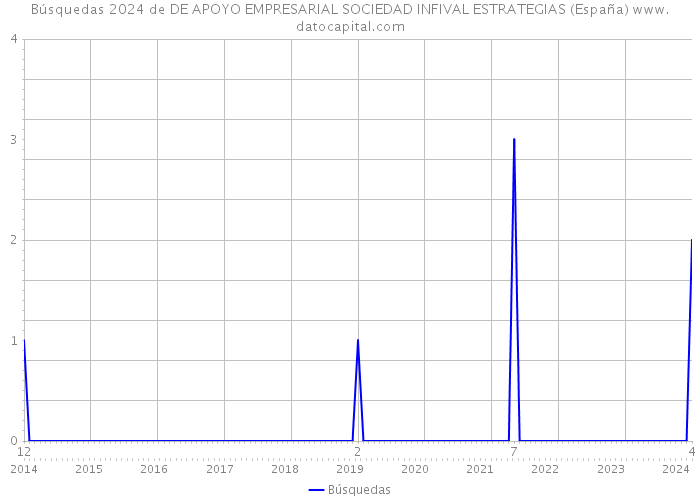 Búsquedas 2024 de DE APOYO EMPRESARIAL SOCIEDAD INFIVAL ESTRATEGIAS (España) 