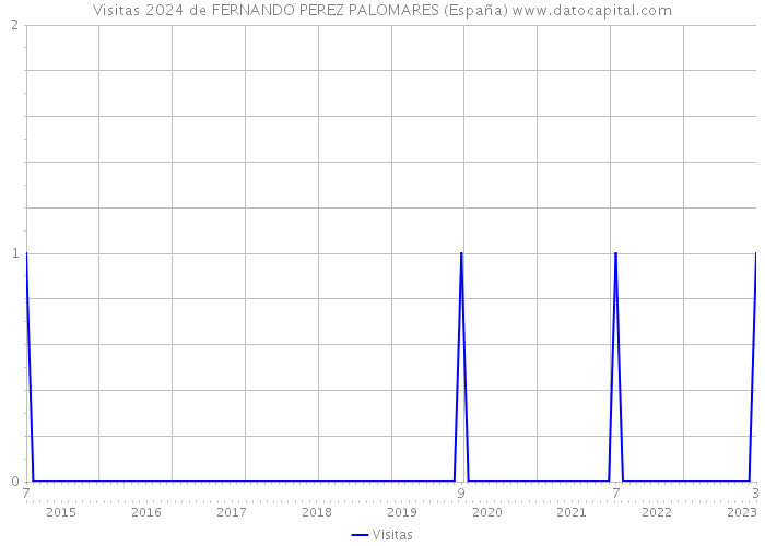 Visitas 2024 de FERNANDO PEREZ PALOMARES (España) 