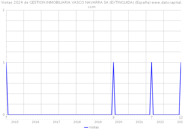 Visitas 2024 de GESTION INMOBILIARIA VASCO NAVARRA SA (EXTINGUIDA) (España) 
