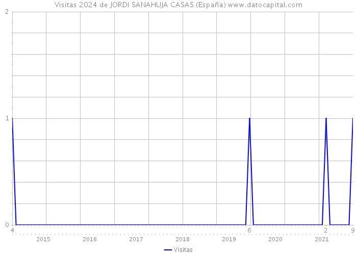 Visitas 2024 de JORDI SANAHUJA CASAS (España) 