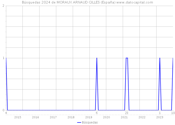 Búsquedas 2024 de MORAUX ARNAUD GILLES (España) 