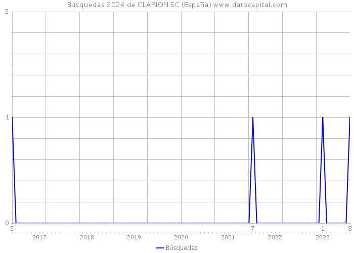 Búsquedas 2024 de CLARION SC (España) 
