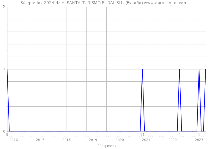 Búsquedas 2024 de ALBANTA TURISMO RURAL SLL. (España) 