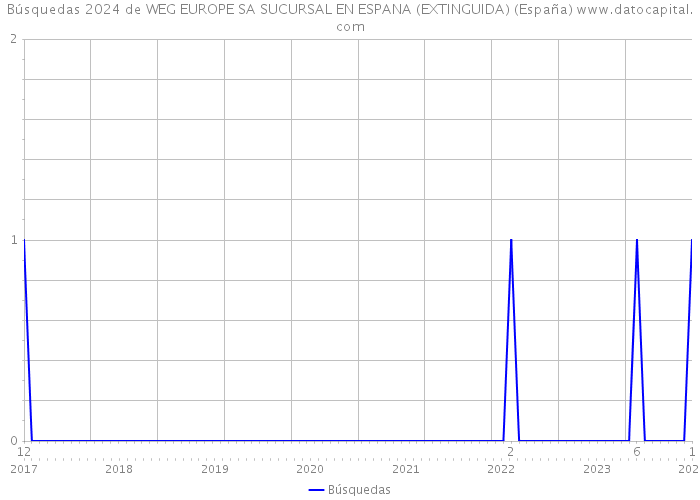 Búsquedas 2024 de WEG EUROPE SA SUCURSAL EN ESPANA (EXTINGUIDA) (España) 