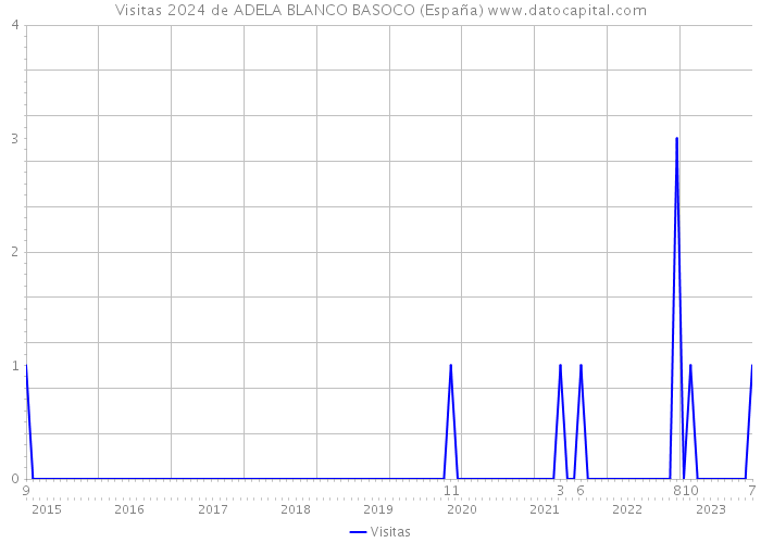 Visitas 2024 de ADELA BLANCO BASOCO (España) 